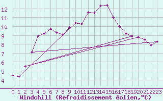 Courbe du refroidissement olien pour Langres (52) 