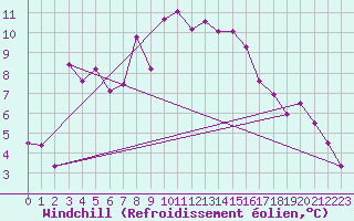 Courbe du refroidissement olien pour Nmes - Courbessac (30)