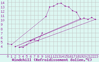 Courbe du refroidissement olien pour Cap Cpet (83)