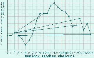 Courbe de l'humidex pour Rimnicu Sarat