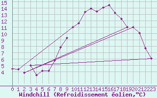 Courbe du refroidissement olien pour Stabroek
