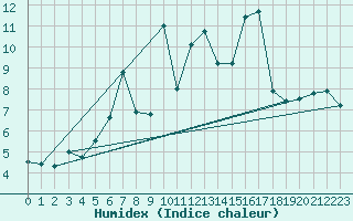 Courbe de l'humidex pour Plaffeien-Oberschrot