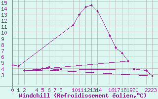 Courbe du refroidissement olien pour Bielsa
