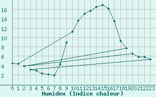 Courbe de l'humidex pour Porqueres