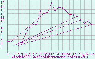 Courbe du refroidissement olien pour Vangsnes