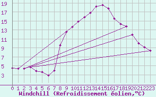 Courbe du refroidissement olien pour Evionnaz