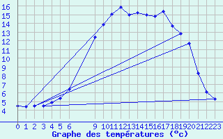 Courbe de tempratures pour Torpshammar