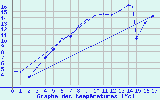 Courbe de tempratures pour Vilhelmina