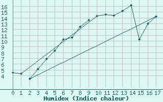 Courbe de l'humidex pour Vilhelmina