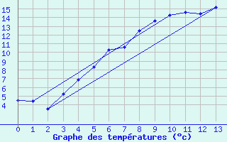 Courbe de tempratures pour Vilhelmina