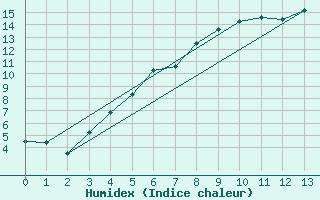 Courbe de l'humidex pour Vilhelmina