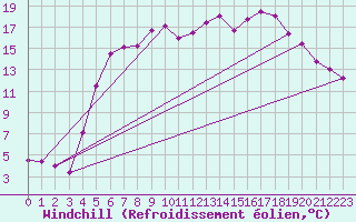 Courbe du refroidissement olien pour Hunge