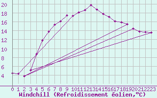 Courbe du refroidissement olien pour Lakatraesk