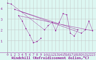 Courbe du refroidissement olien pour Le Perreux-sur-Marne (94)