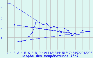 Courbe de tempratures pour Manschnow
