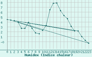 Courbe de l'humidex pour Nostang (56)