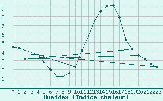 Courbe de l'humidex pour Sallles d'Aude (11)