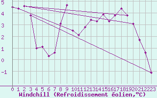 Courbe du refroidissement olien pour Ebnat-Kappel
