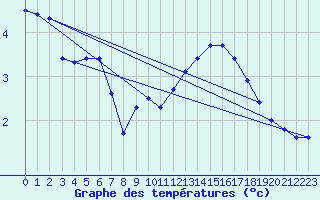 Courbe de tempratures pour Pouzauges (85)