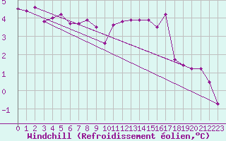 Courbe du refroidissement olien pour Kaisersbach-Cronhuette