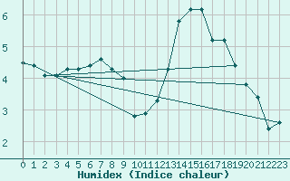 Courbe de l'humidex pour Ciudad Real (Esp)