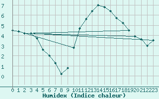 Courbe de l'humidex pour Le Bourget (93)