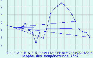 Courbe de tempratures pour Quimperl (29)