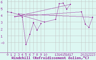 Courbe du refroidissement olien pour Fains-Veel (55)