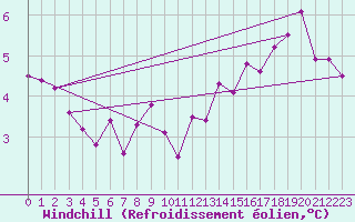 Courbe du refroidissement olien pour Creil (60)