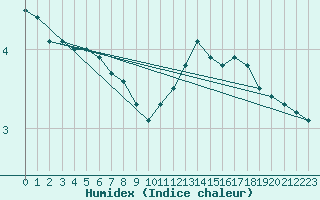 Courbe de l'humidex pour Langres (52) 