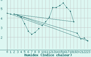 Courbe de l'humidex pour Douzy (08)