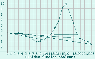 Courbe de l'humidex pour Potes / Torre del Infantado (Esp)