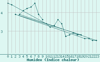 Courbe de l'humidex pour Kahler Asten