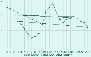 Courbe de l'humidex pour Hultsfred Swedish Air Force Base