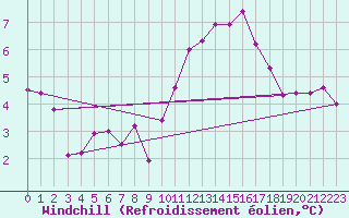 Courbe du refroidissement olien pour Niort (79)