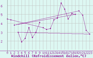 Courbe du refroidissement olien pour Rouen (76)