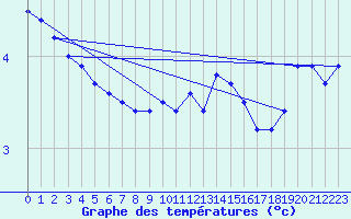 Courbe de tempratures pour Dagloesen