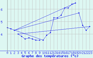 Courbe de tempratures pour Dieppe (76)