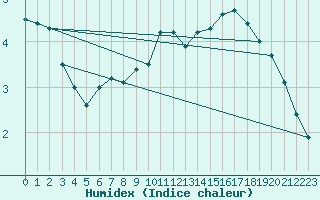 Courbe de l'humidex pour Pello