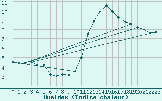 Courbe de l'humidex pour Bad Marienberg