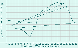 Courbe de l'humidex pour Alenon (61)