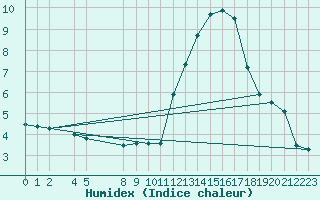 Courbe de l'humidex pour Horrues (Be)