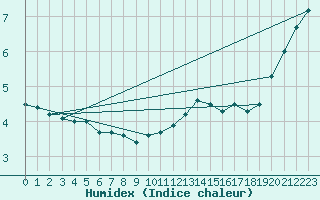 Courbe de l'humidex pour Kleiner Feldberg / Taunus