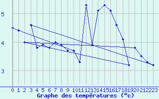 Courbe de tempratures pour Chasseral (Sw)