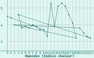 Courbe de l'humidex pour Chasseral (Sw)