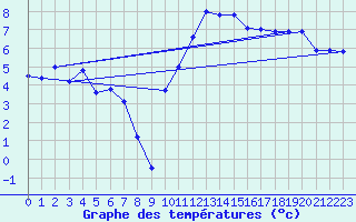 Courbe de tempratures pour Angers-Marc (49)