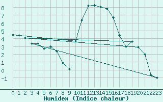 Courbe de l'humidex pour Luxeuil (70)