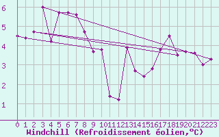 Courbe du refroidissement olien pour Besanon (25)