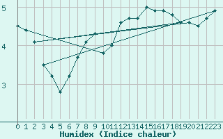 Courbe de l'humidex pour Teuschnitz