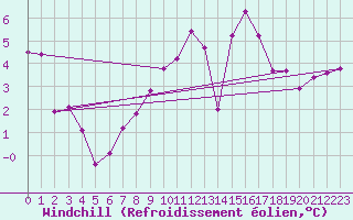 Courbe du refroidissement olien pour Gurteen